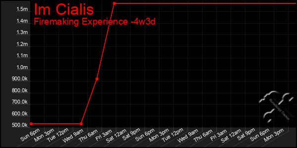 Last 31 Days Graph of Im Cialis