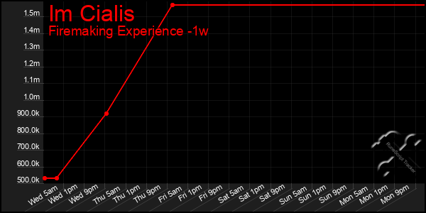 Last 7 Days Graph of Im Cialis