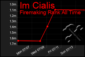 Total Graph of Im Cialis
