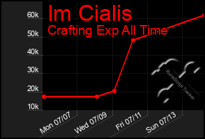 Total Graph of Im Cialis