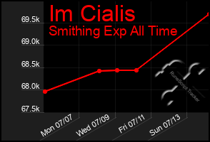 Total Graph of Im Cialis