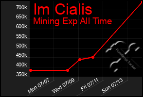 Total Graph of Im Cialis