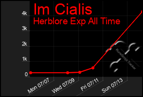 Total Graph of Im Cialis