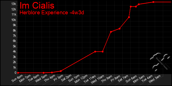 Last 31 Days Graph of Im Cialis
