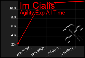 Total Graph of Im Cialis
