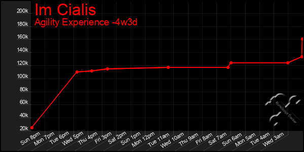 Last 31 Days Graph of Im Cialis