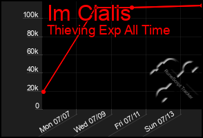 Total Graph of Im Cialis