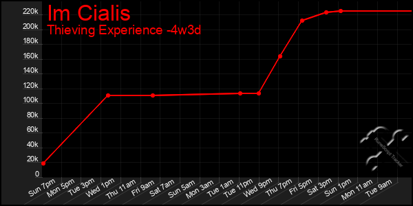 Last 31 Days Graph of Im Cialis