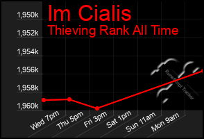 Total Graph of Im Cialis