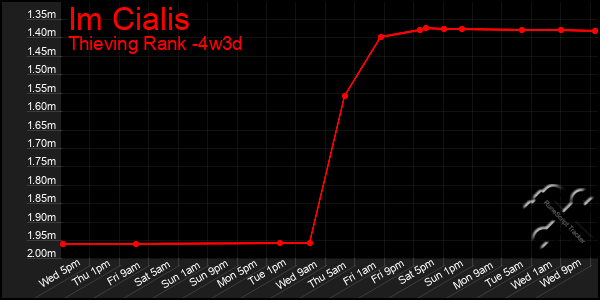 Last 31 Days Graph of Im Cialis