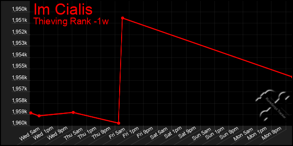 Last 7 Days Graph of Im Cialis