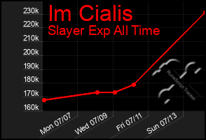 Total Graph of Im Cialis