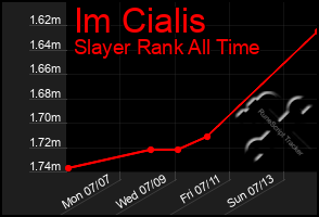 Total Graph of Im Cialis