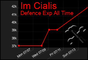 Total Graph of Im Cialis