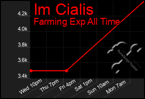 Total Graph of Im Cialis