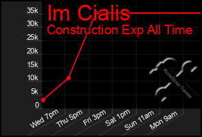 Total Graph of Im Cialis