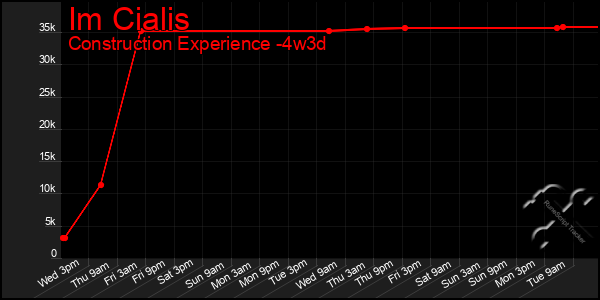 Last 31 Days Graph of Im Cialis