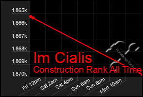 Total Graph of Im Cialis