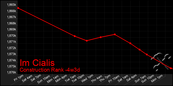 Last 31 Days Graph of Im Cialis