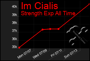 Total Graph of Im Cialis