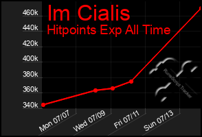 Total Graph of Im Cialis