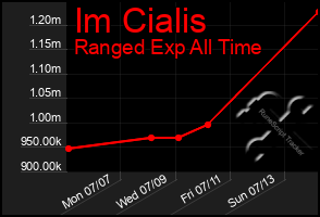 Total Graph of Im Cialis