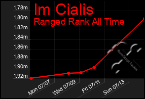 Total Graph of Im Cialis