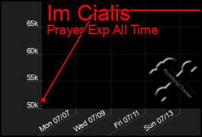 Total Graph of Im Cialis