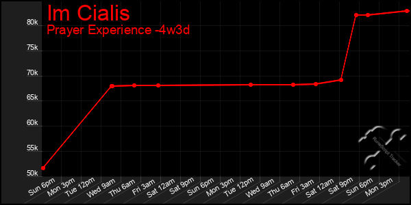 Last 31 Days Graph of Im Cialis
