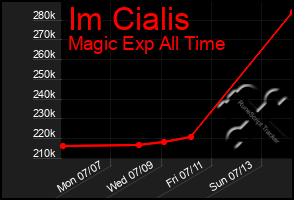 Total Graph of Im Cialis