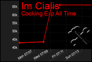 Total Graph of Im Cialis