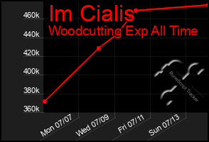 Total Graph of Im Cialis