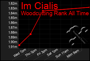 Total Graph of Im Cialis