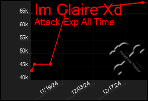 Total Graph of Im Claire Xd