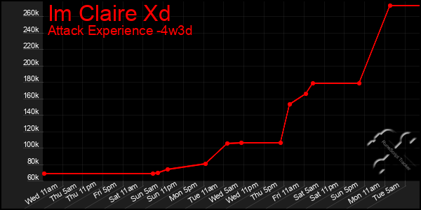 Last 31 Days Graph of Im Claire Xd