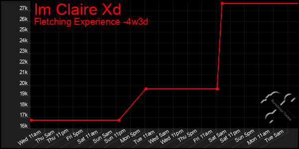 Last 31 Days Graph of Im Claire Xd