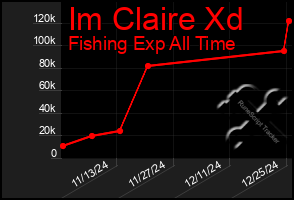 Total Graph of Im Claire Xd