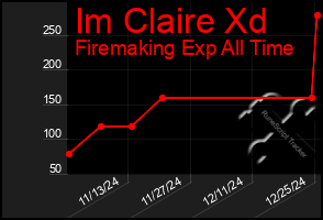 Total Graph of Im Claire Xd