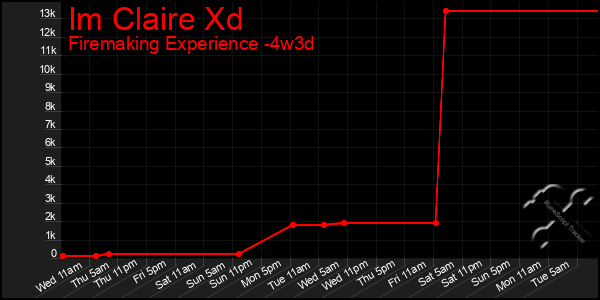 Last 31 Days Graph of Im Claire Xd