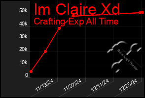 Total Graph of Im Claire Xd