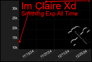 Total Graph of Im Claire Xd