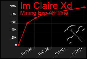 Total Graph of Im Claire Xd