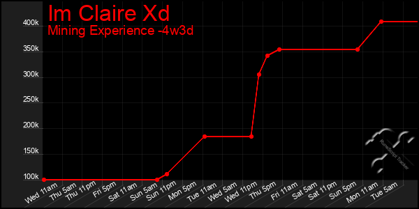 Last 31 Days Graph of Im Claire Xd