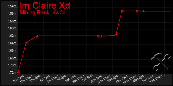 Last 31 Days Graph of Im Claire Xd