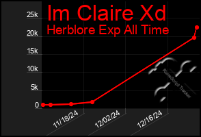 Total Graph of Im Claire Xd