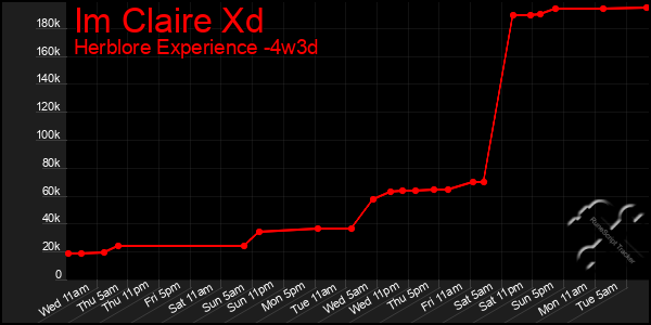 Last 31 Days Graph of Im Claire Xd