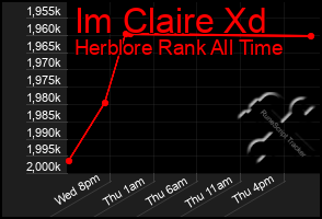 Total Graph of Im Claire Xd