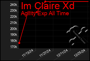 Total Graph of Im Claire Xd