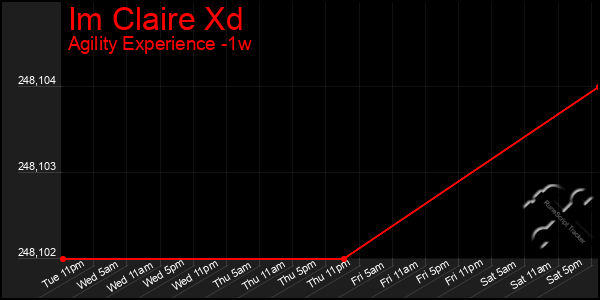 Last 7 Days Graph of Im Claire Xd