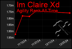 Total Graph of Im Claire Xd